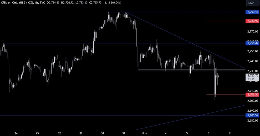 Gold Technical Analysis