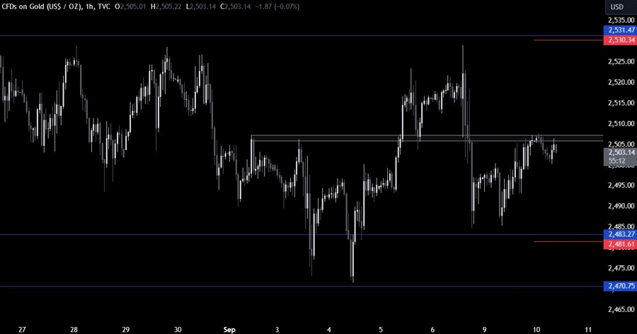 Gold Technical Analysis
