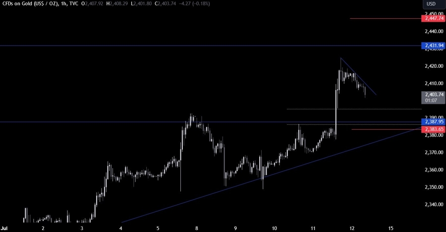 Gold Technical Analysis