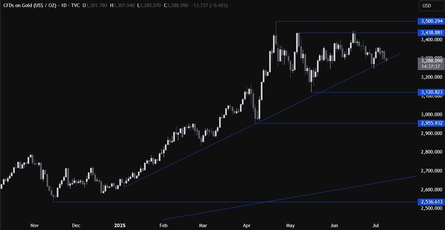 Gold Technical Analysis