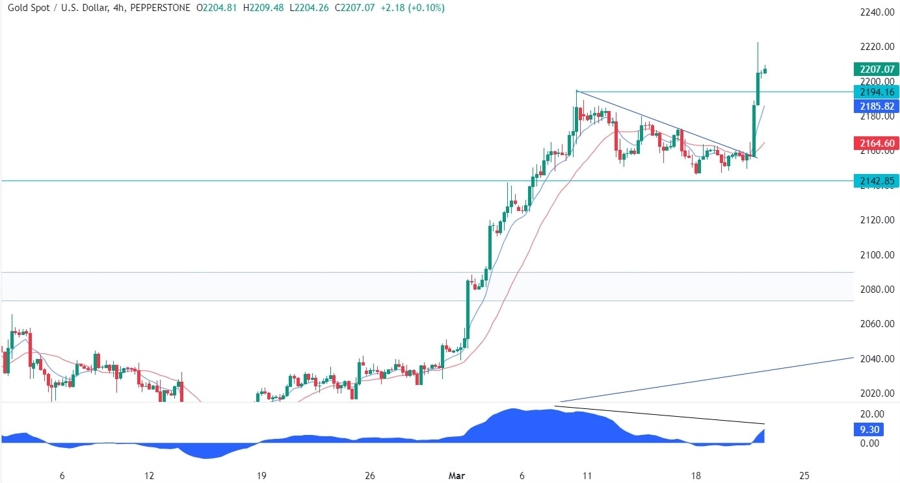 Gold Technical Analysis