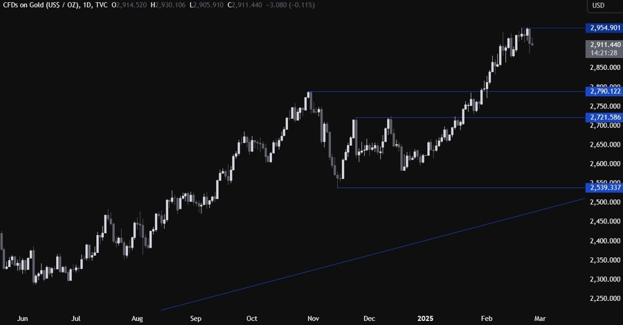 Gold Technical Analysis