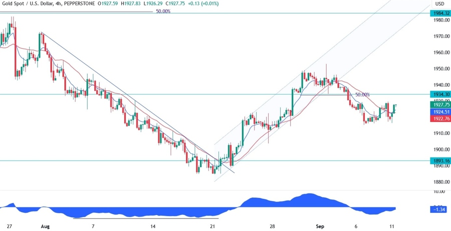 Gold Technical Analysis