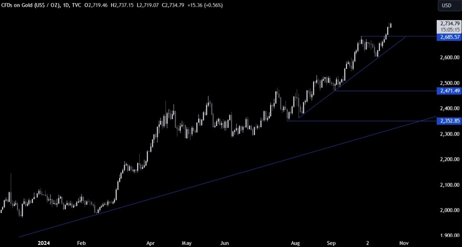 Gold Technical Analysis