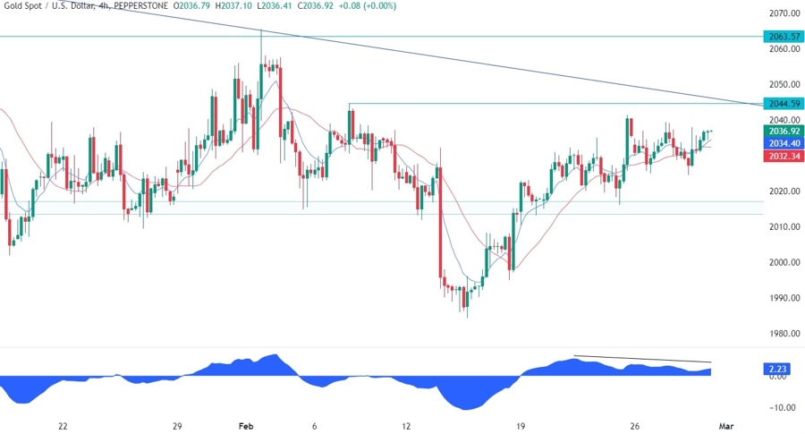 Gold Technical Analysis