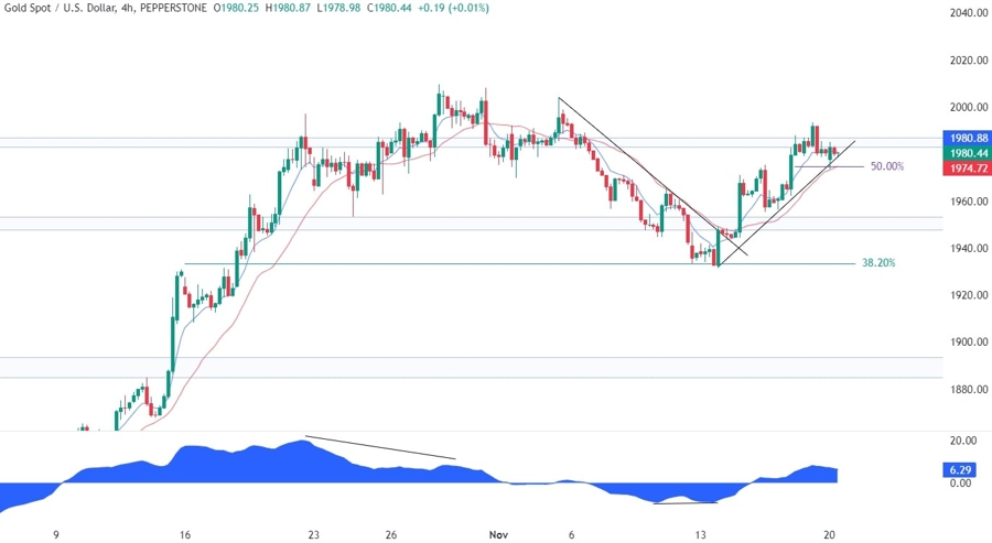 Gold Technical Analysis
