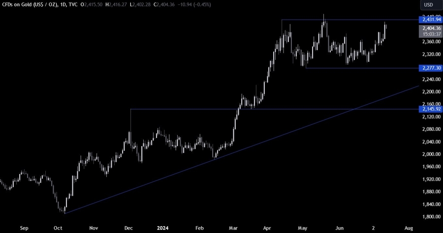 Gold Technical Analysis