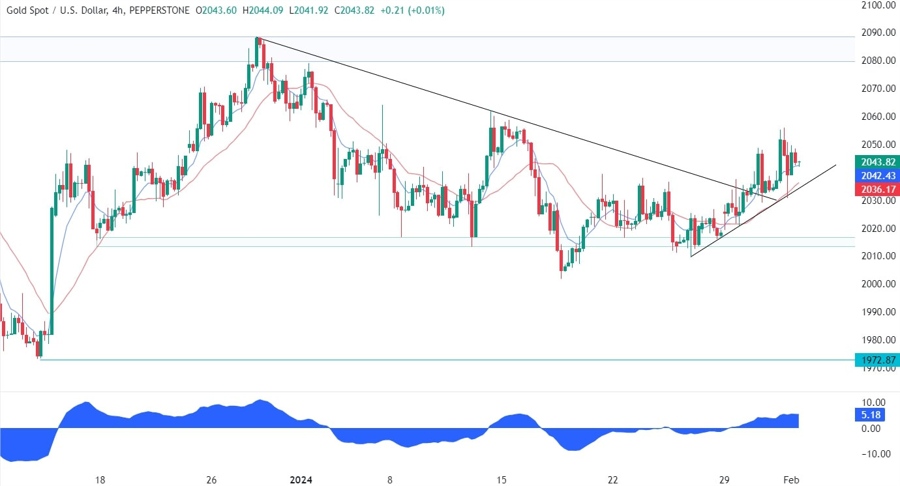 Gold Technical Analysis