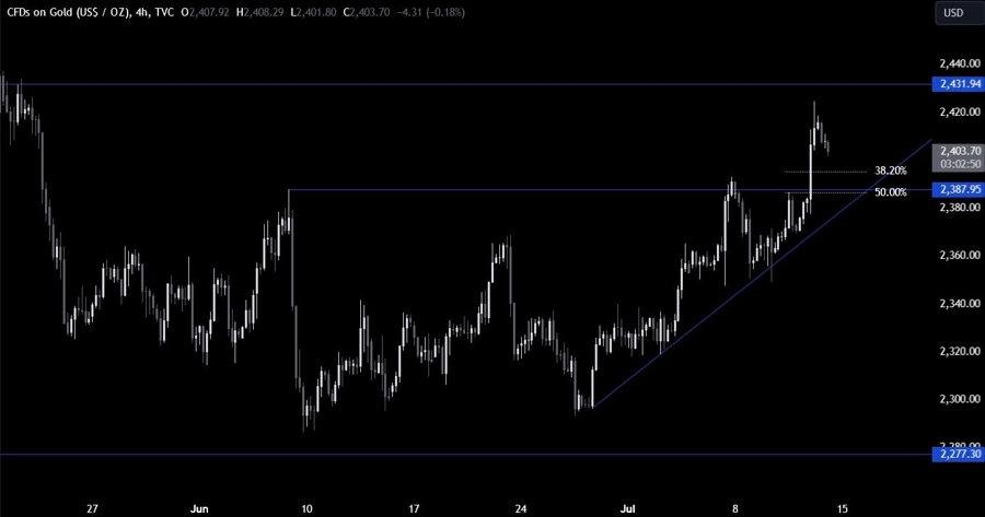 Gold Technical Analysis