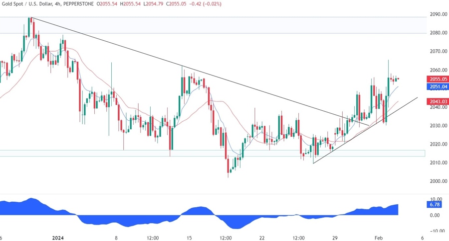 Gold Technical Analysis