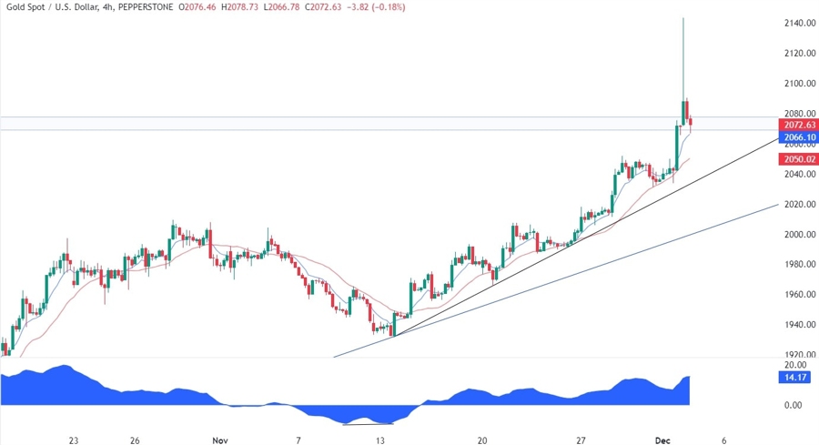 Gold Technical Analysis