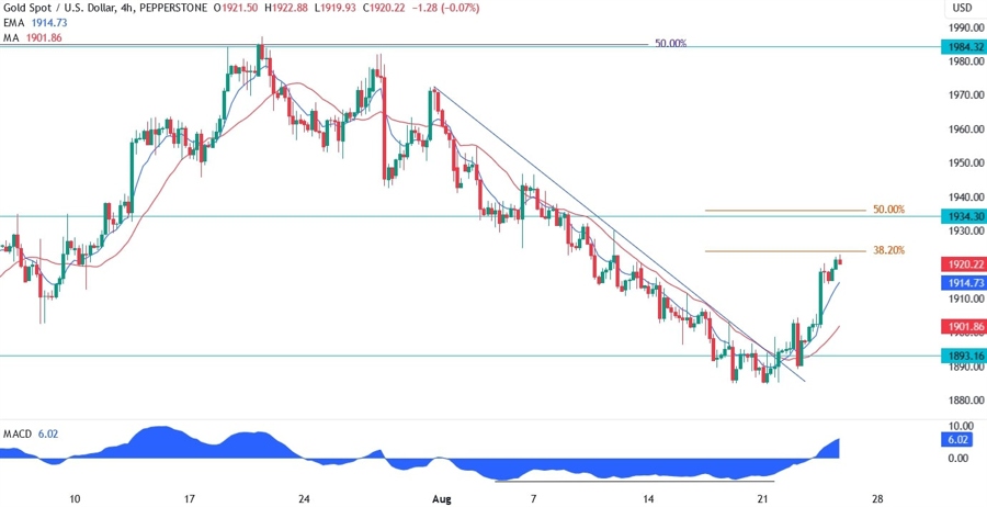 Gold Technical Analysis