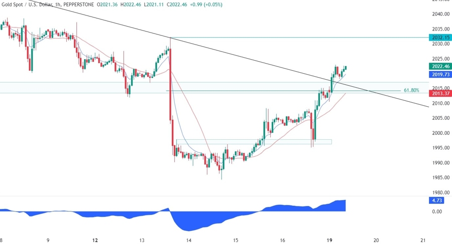 Gold Technical Analysis