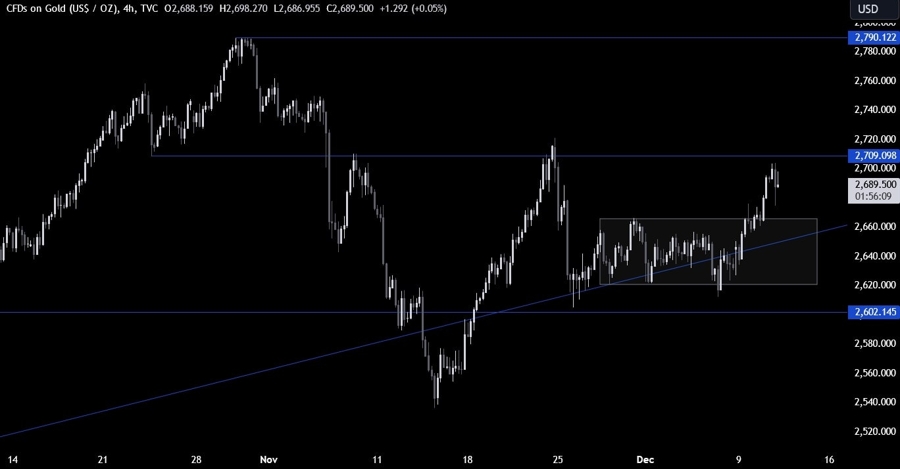 Gold Technical Analysis
