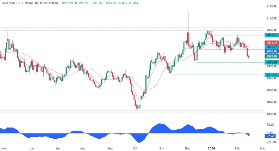 Gold Technical Analysis