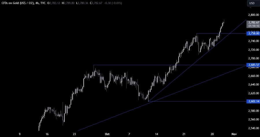 Gold Technical Analysis