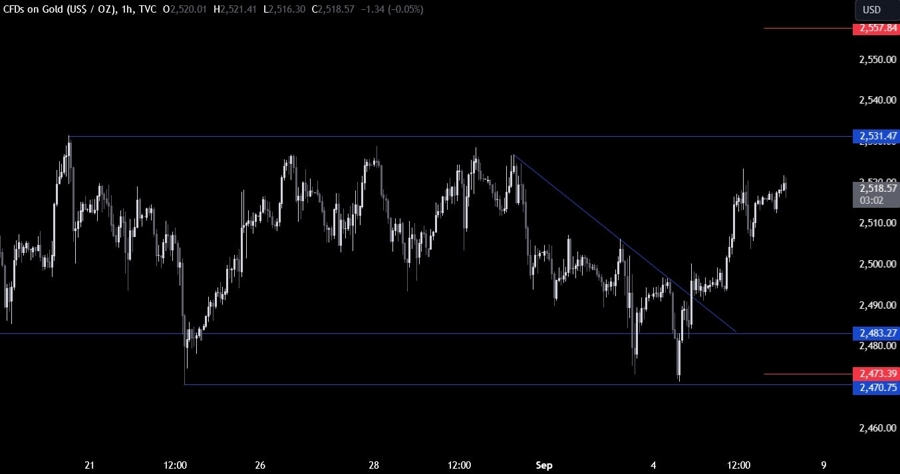 Gold Technical Analysis