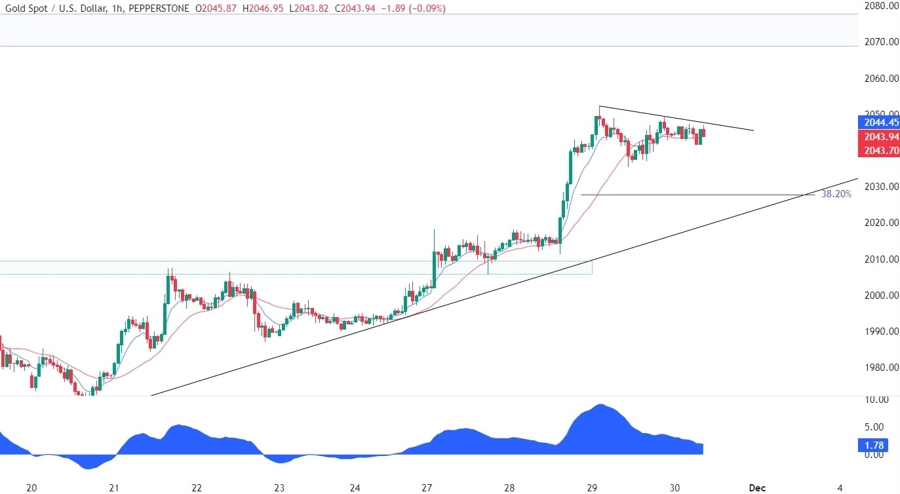 Gold Technical Analysis