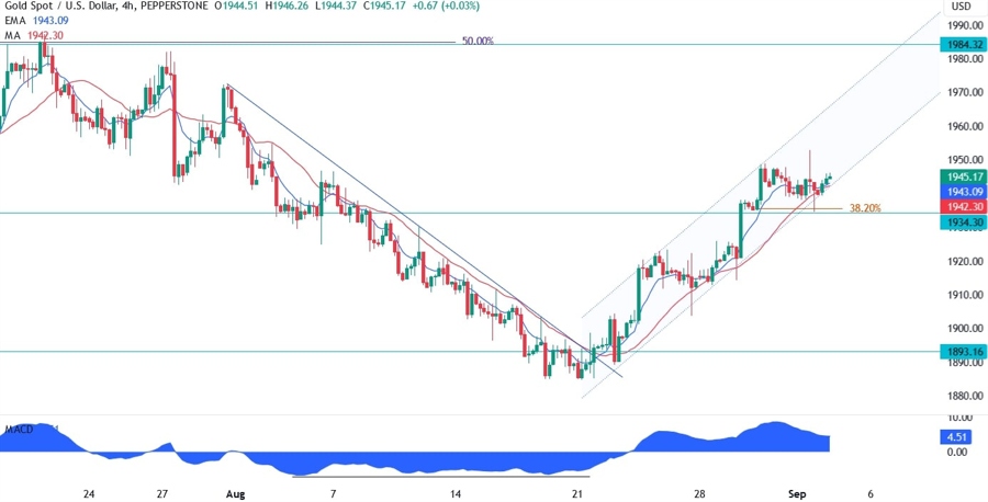 Gold Technical Analysis