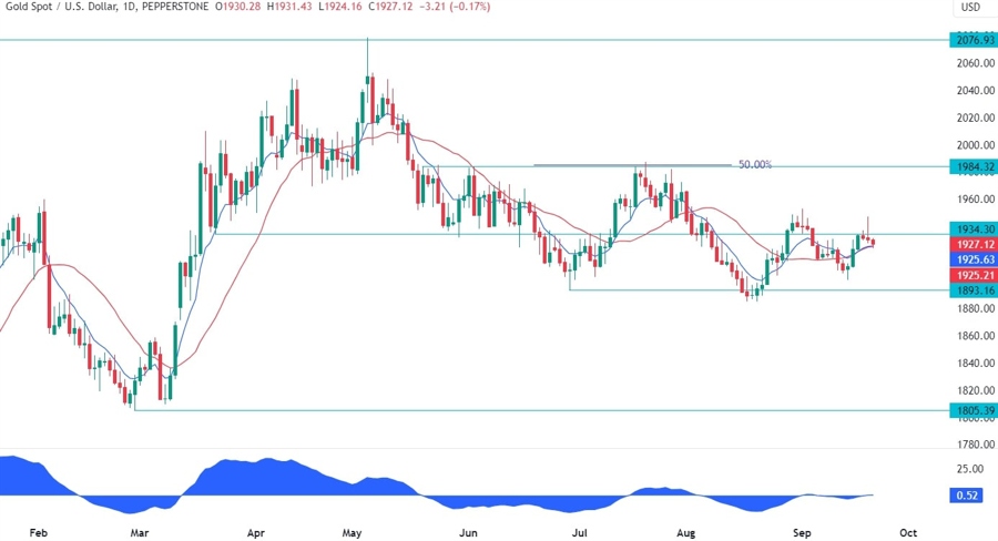 Gold Technical Analysis