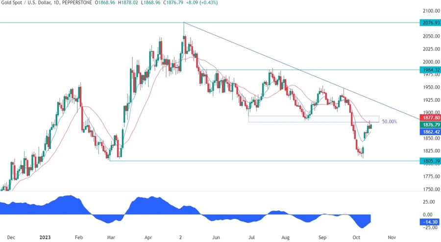 Gold Technical Analysis