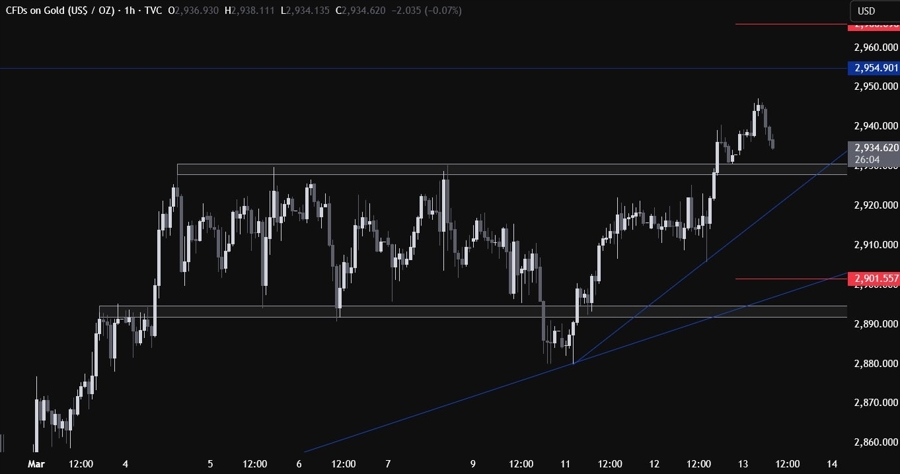 Gold Technical Analysis