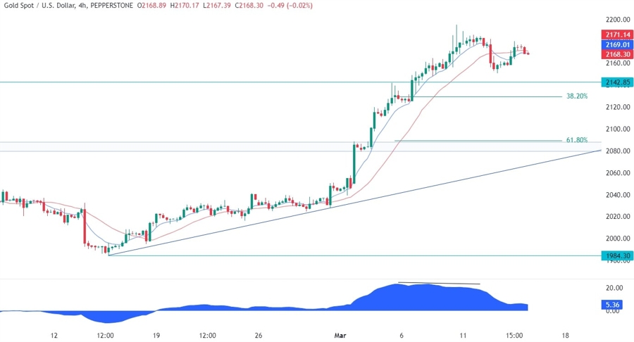 Gold Technical Analysis