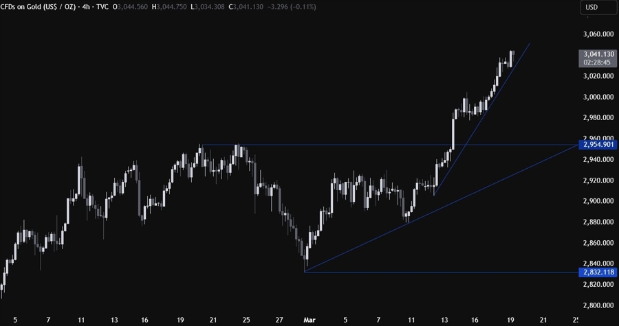 Gold Technical Analysis