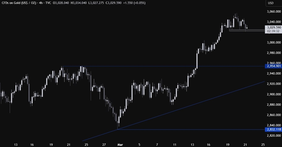 Gold Technical Analysis