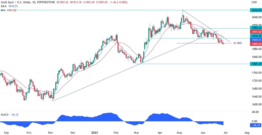 Gold Technical Analysis