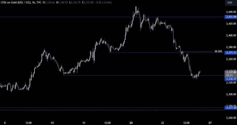Gold Technical Analysis