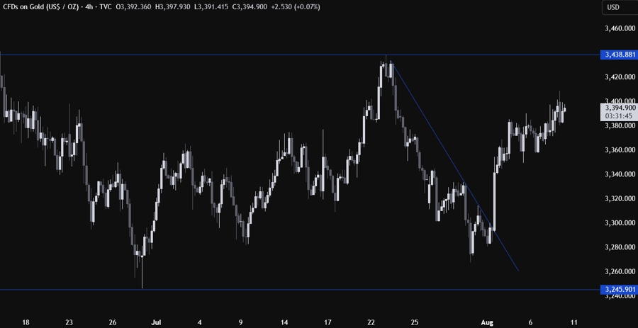 Gold Technical Analysis
