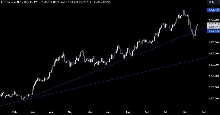 Gold Technical Analysis