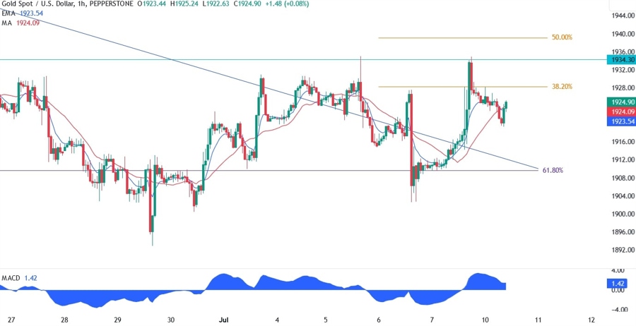 Gold Technical Analysis