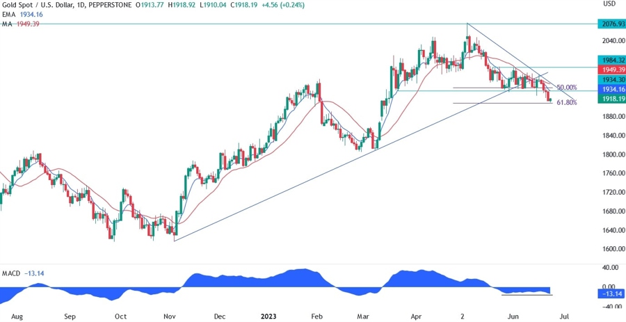 Gold Technical Analysis