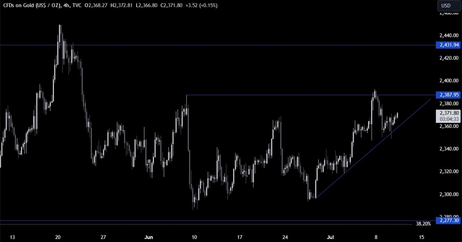Gold Technical Analysis
