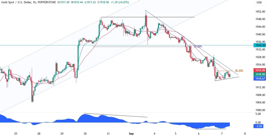 Gold Technical Analysis