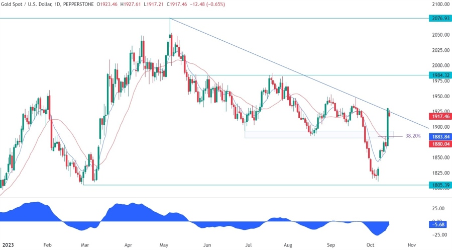 Gold Technical Analysis
