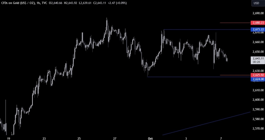 Gold Technical Analysis