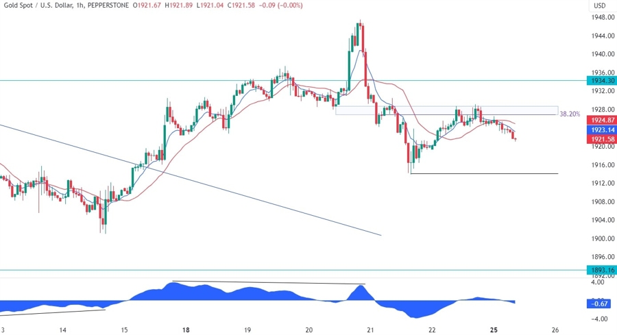 Gold Technical Analysis