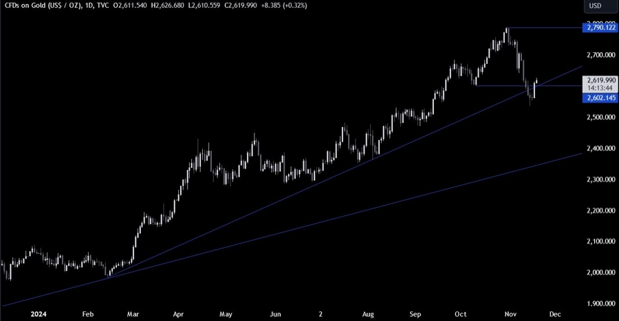 Gold Technical Analysis