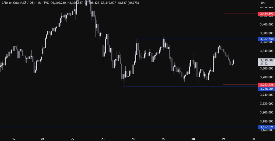 Gold Technical Analysis