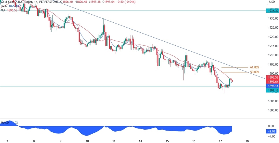 Gold Technical Analysis