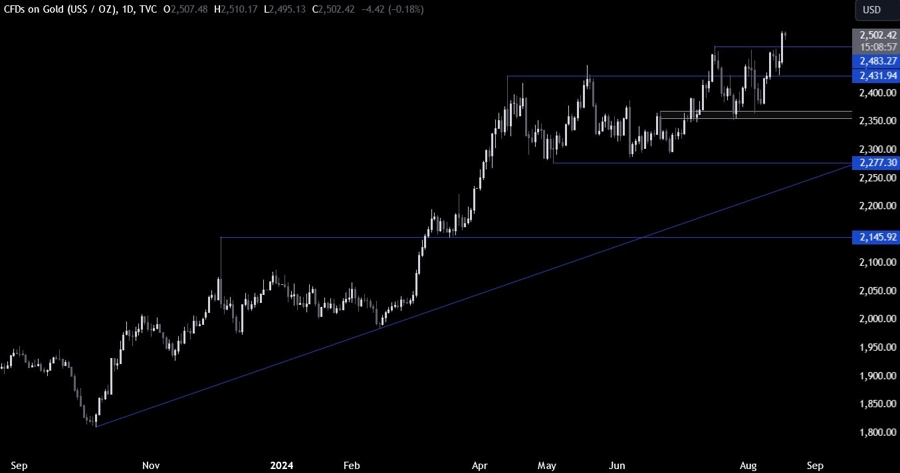 Gold Technical Analysis