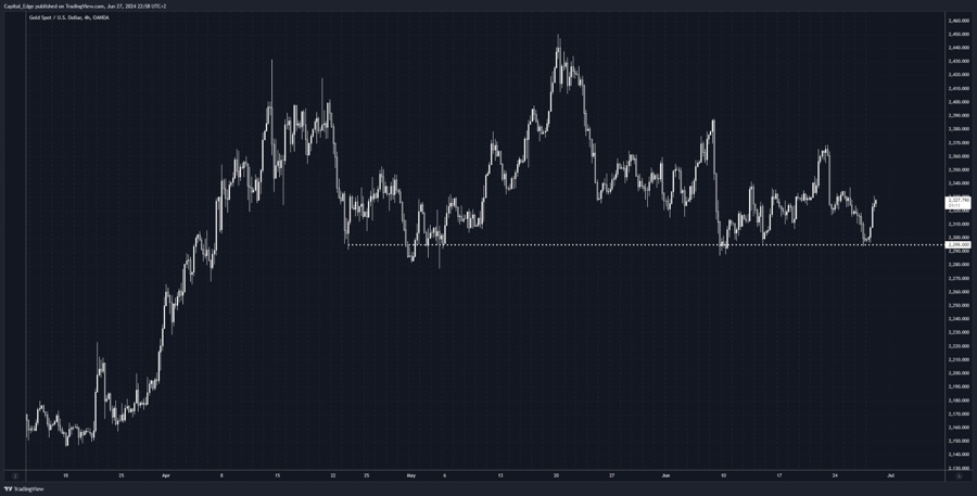 Gold bounces from 2300 level