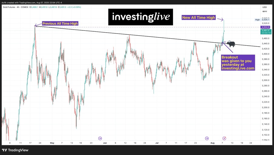 Gold breakout was given at investingLive less than 24hr ago