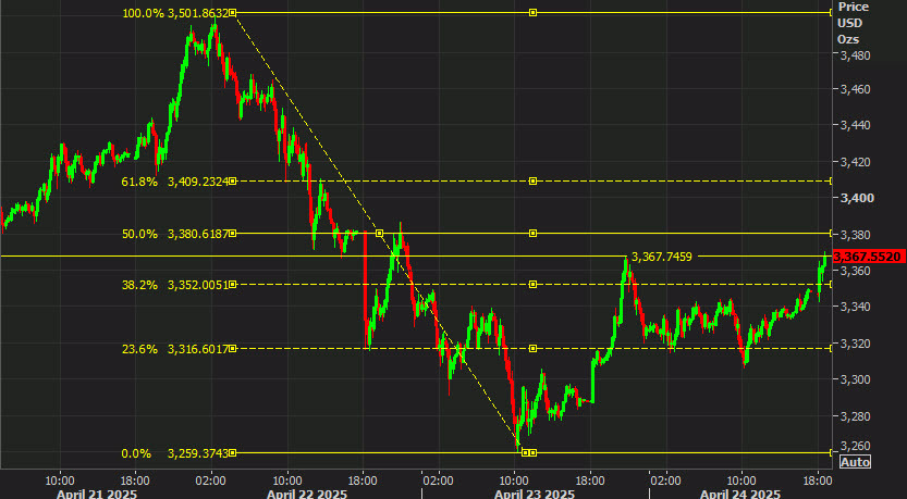 Gold chart analysis