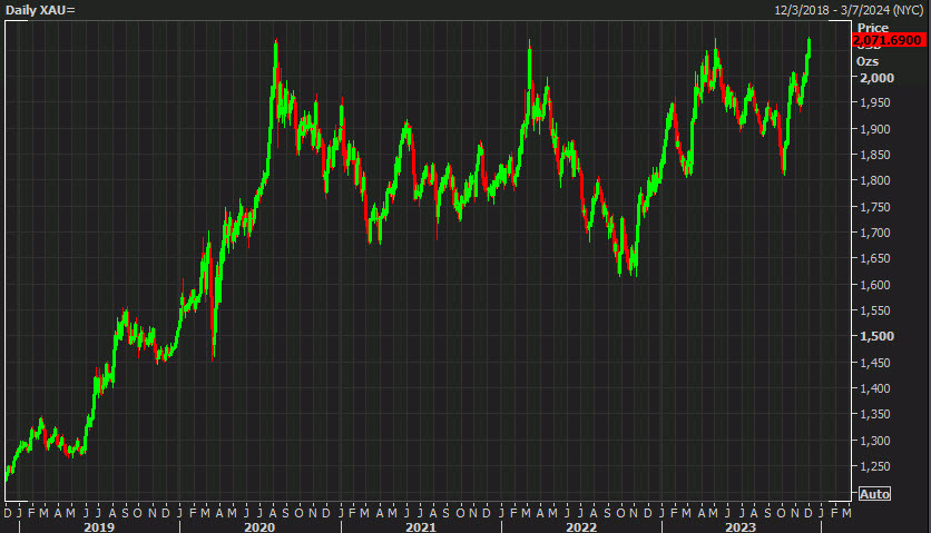 Gold daily 5 years