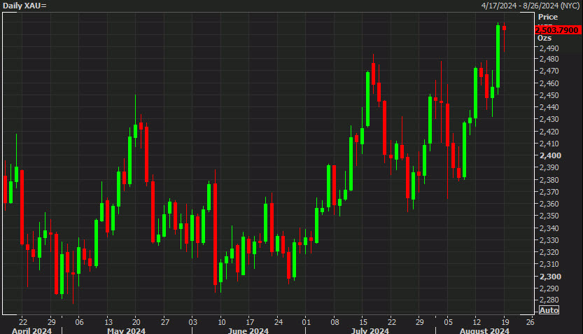Gold daily Aug 19