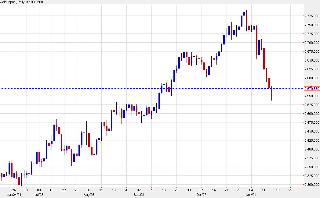 Gold daily Nov 14